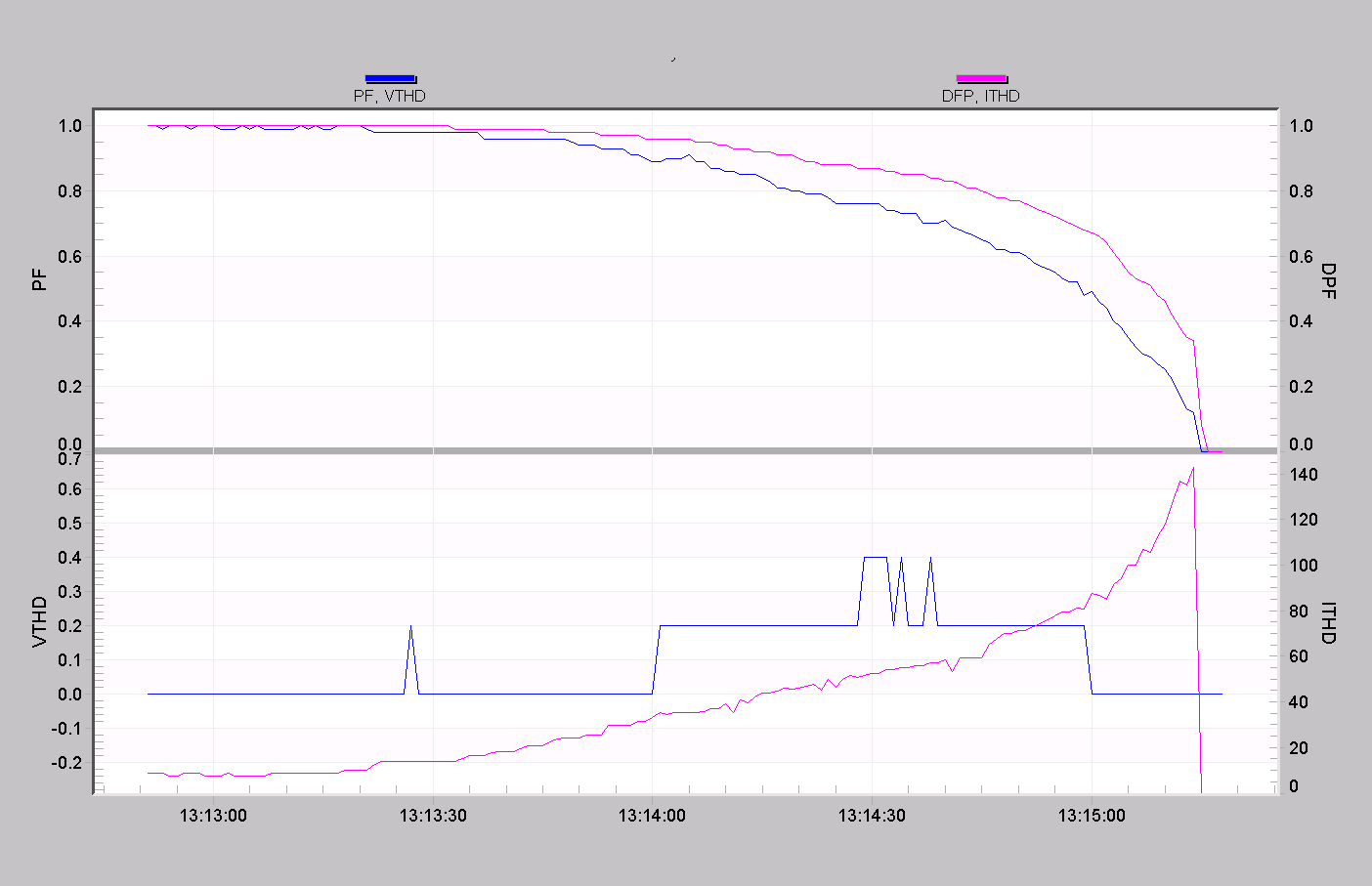 Figure 2. Top plot is PF (blue, left axis) and DPF (pink, right axis). The bottom plot is VTHD (blue, left axis) and ITHD (pink, right axis).