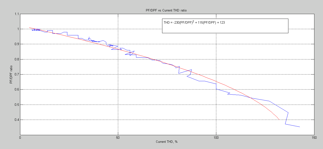Figure 3. PF/DPF ratio vs. Current THD, with best fit quadratic curve (red)
