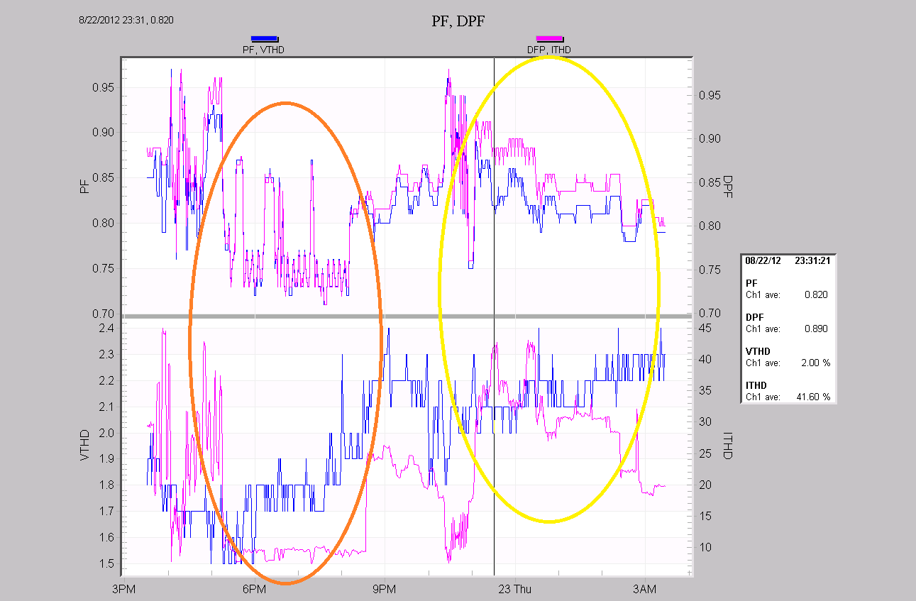 Figure 4. Orange region: low current THD, close PF, DPF; Yellow region: high THD, separated PF and DPF