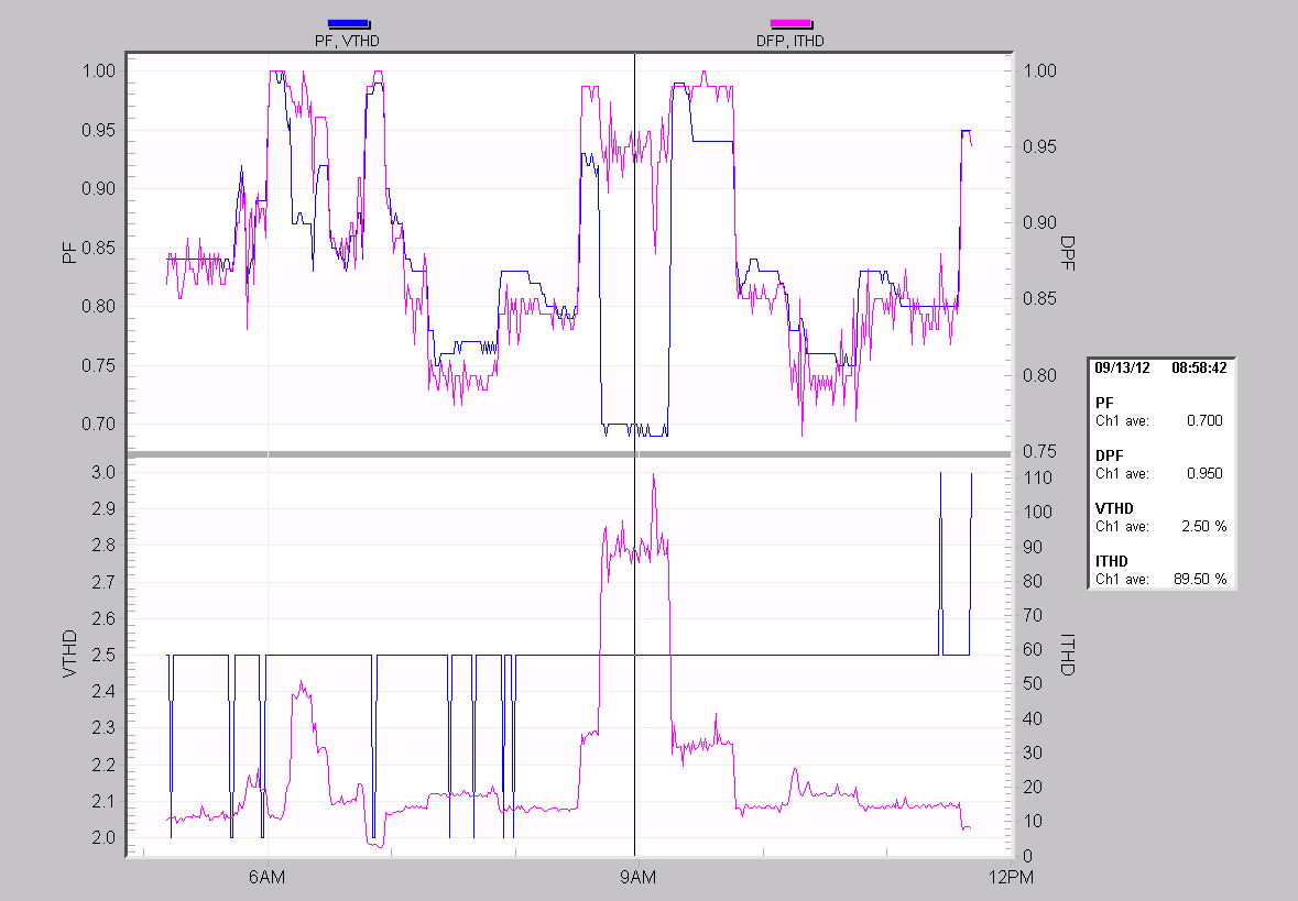 Figure 5. The step changes in current THD are in line with the separation between PF and DPF