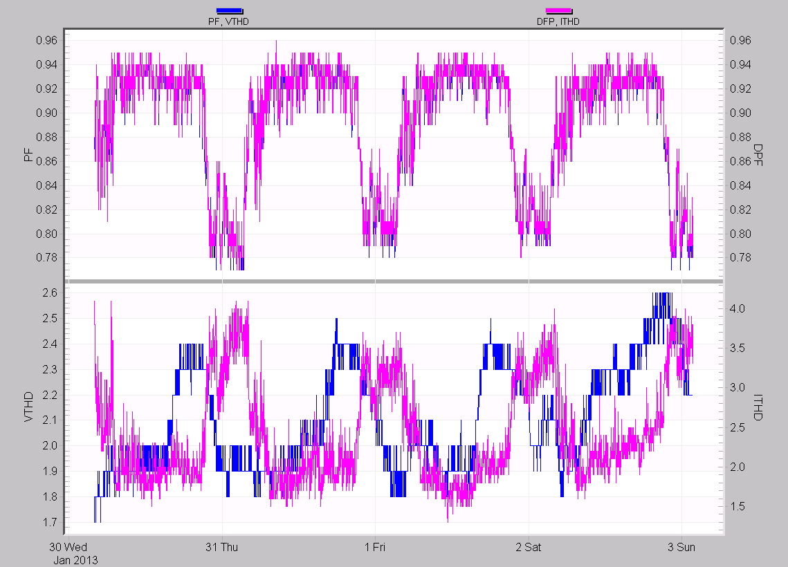 Figure 6. Low THD, with very close PF and DPF values