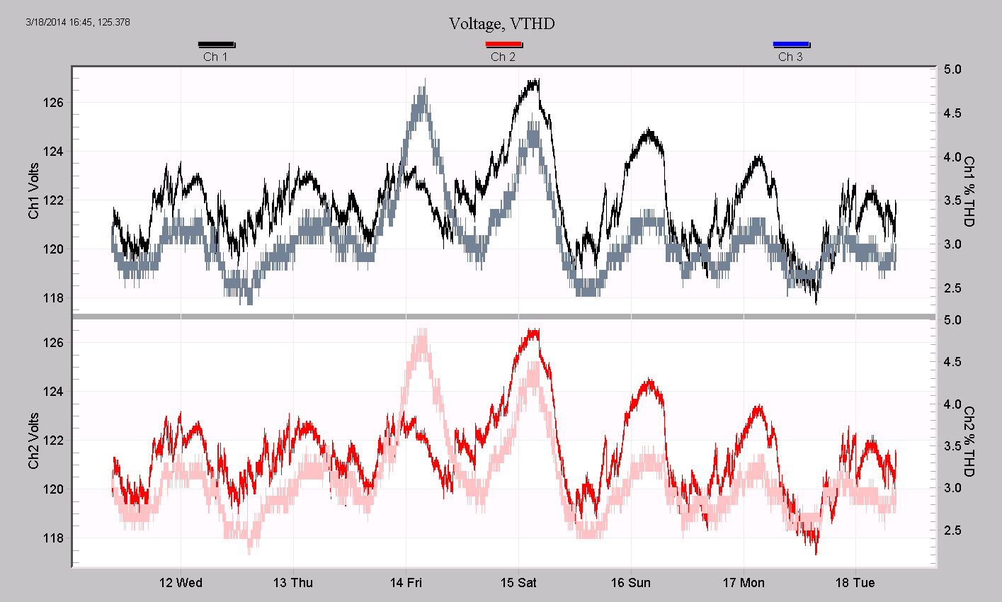 Figure 2. Voltage THD tracks with increases in RMS voltage