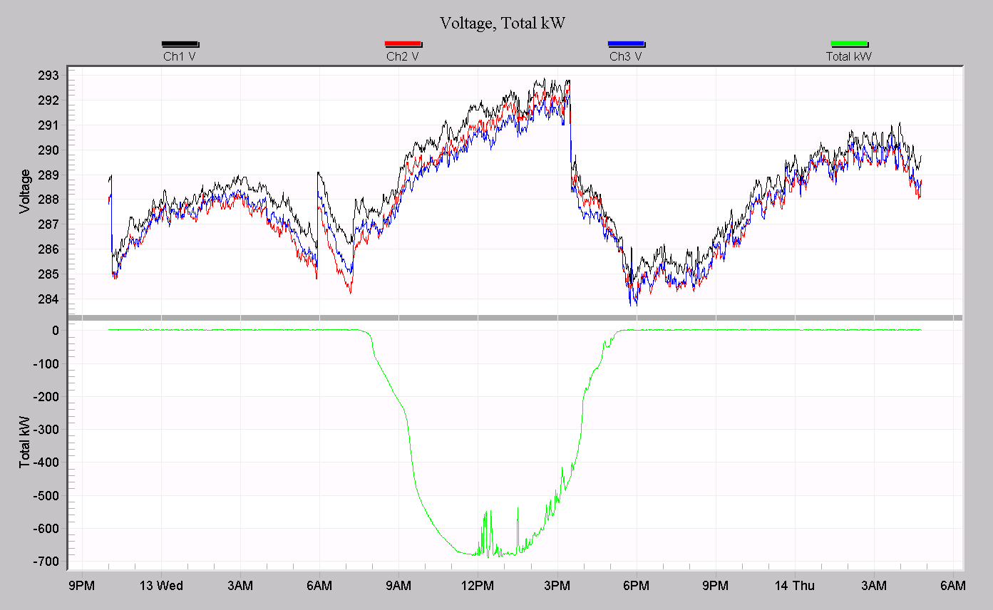 Figure 3. RMS voltage swells with increased PV generation