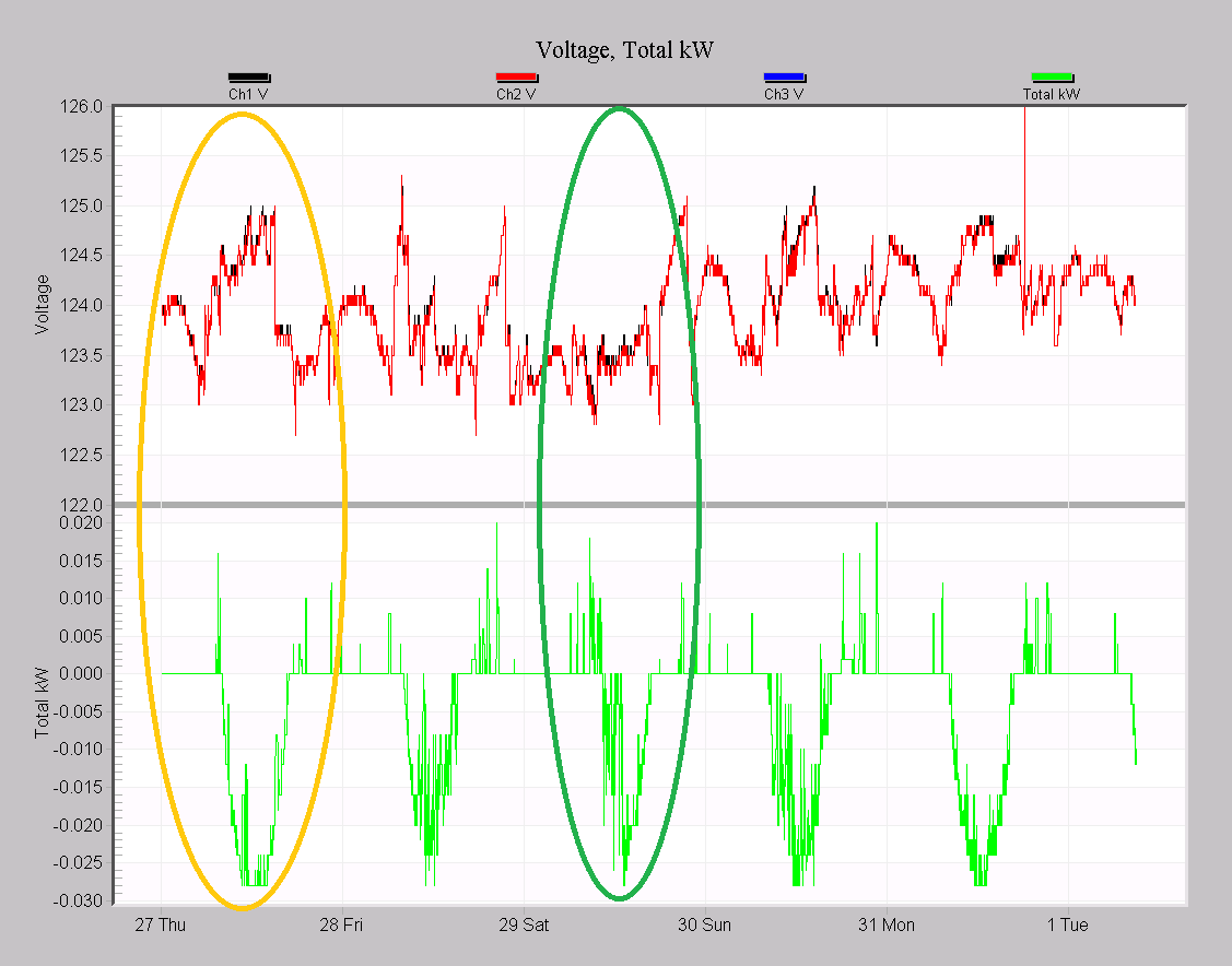 Figure 4. Single phase PV system, with questionable voltage regulation