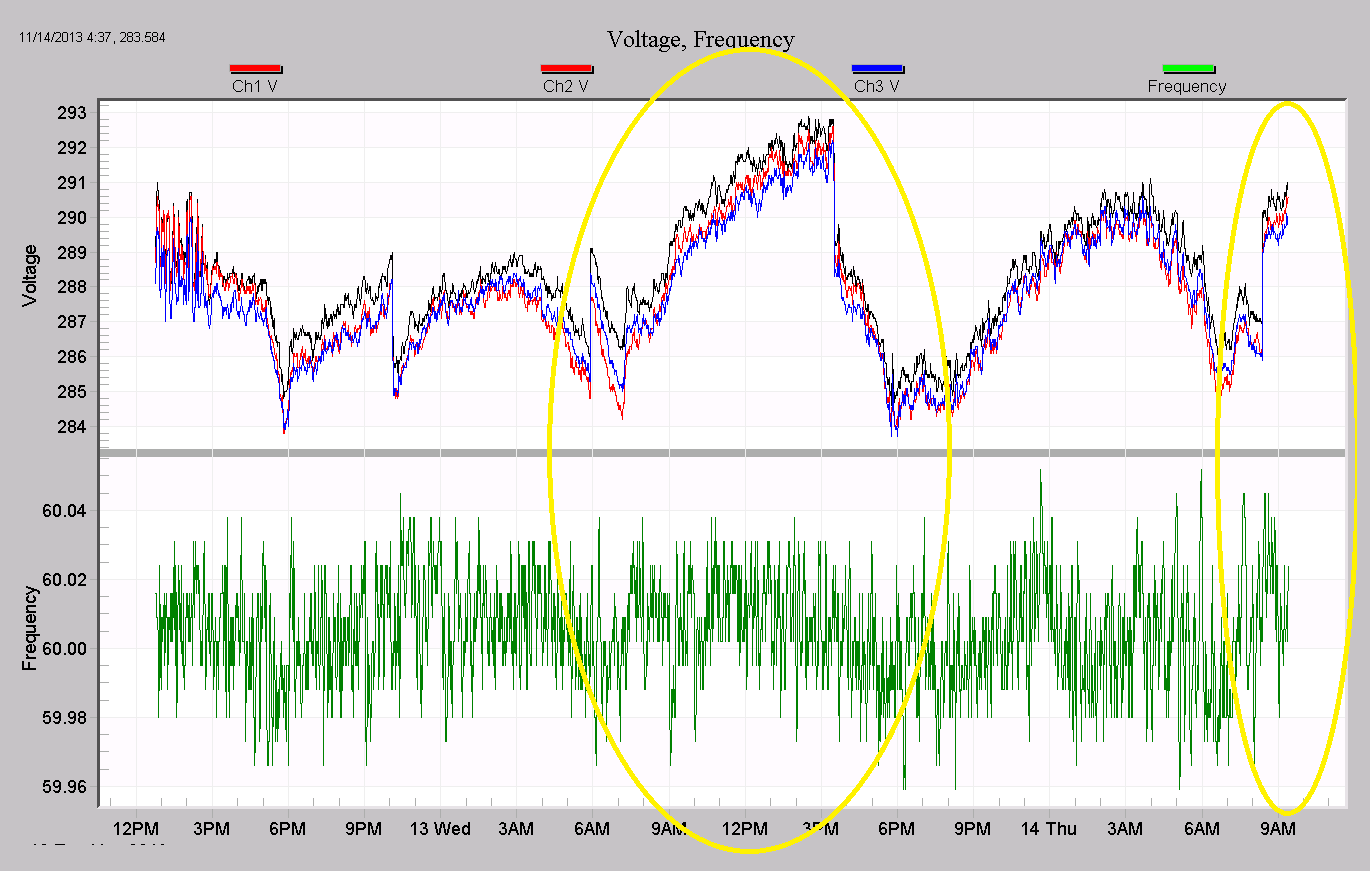 Figure 5. Large PV system; periods of PV generation circled in yellow