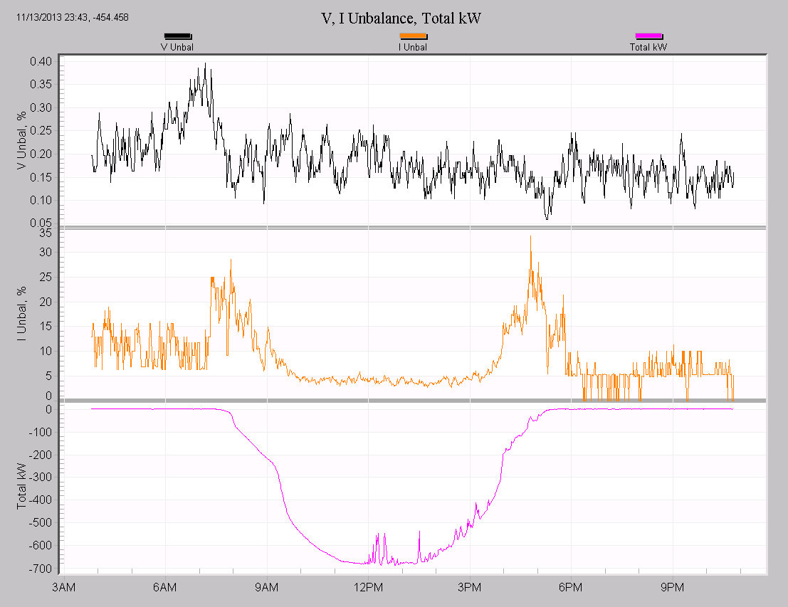 Figure 6. Single day of a 3 phase PV array
