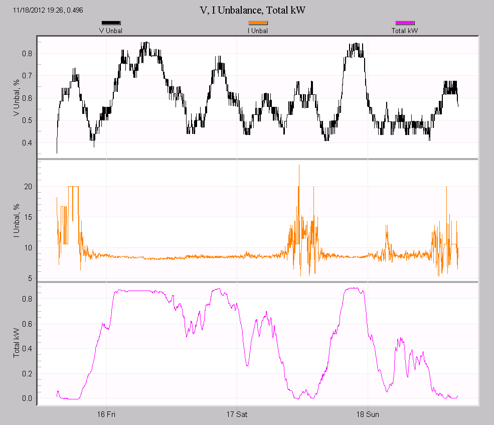 Figure 7. Voltage unbalance tends to get worse with increasing wind power