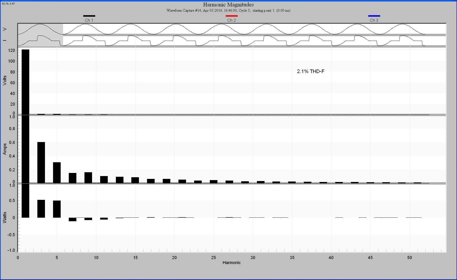 Figure 2. 3rd and 5th Harmonic power in the positive direction