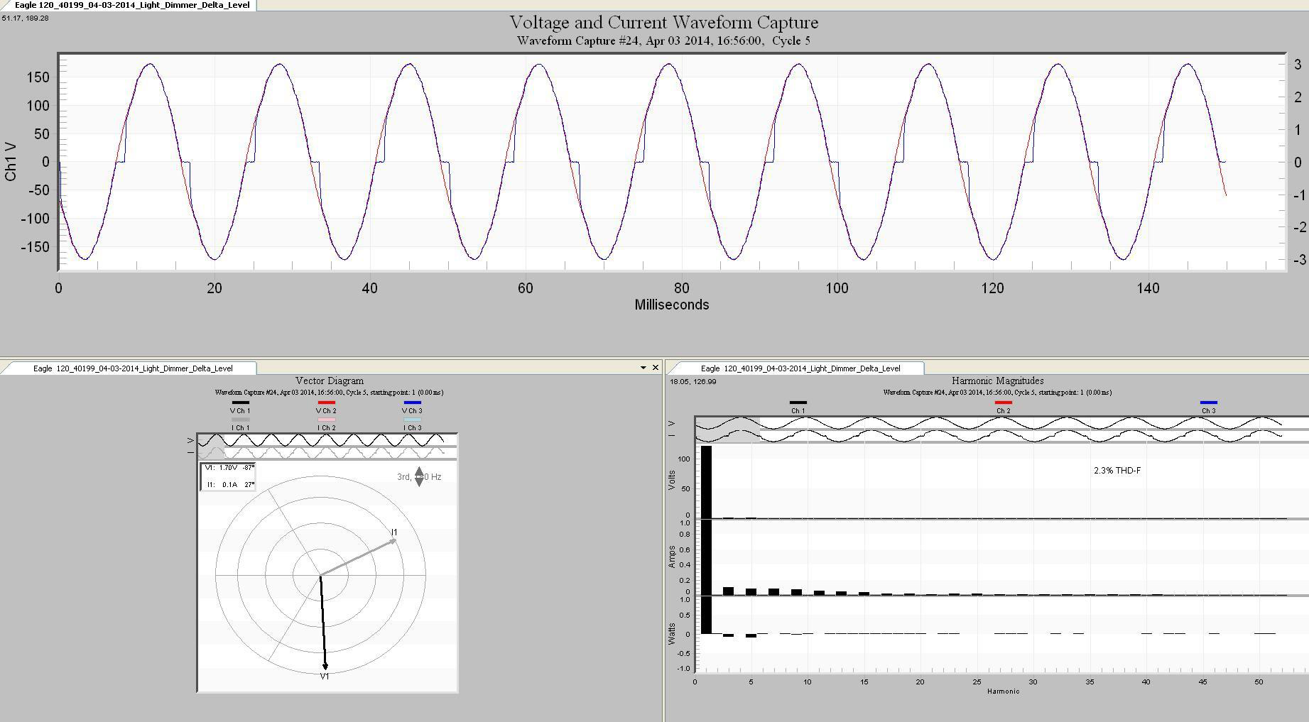 Figure 3. Adjusting the dimmer's setting causes the 3rd and 5th harmonic's power to shift to a negative direction.
