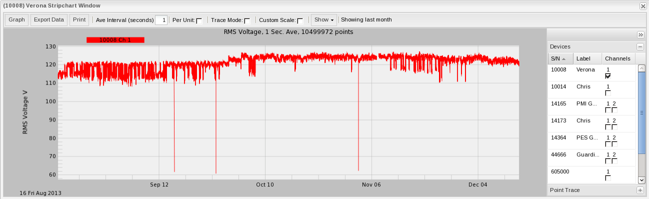 Four month Voltage stripchart in Canvass showing recloser events.