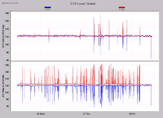 Figure 4. Loose neutral graph for the entire session