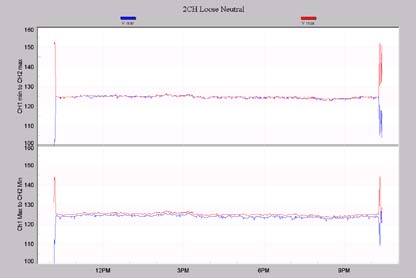Figure 6. Sustained excursions at the start and end of the recording