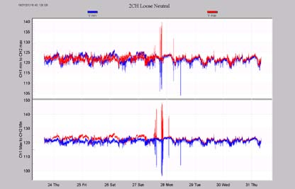 Figure 7. Very short, intermittent excursions