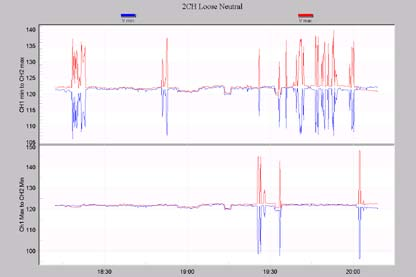 Figure 8. The loose neutral does not appear in a sustained fashion, and the report hasn't been triggered