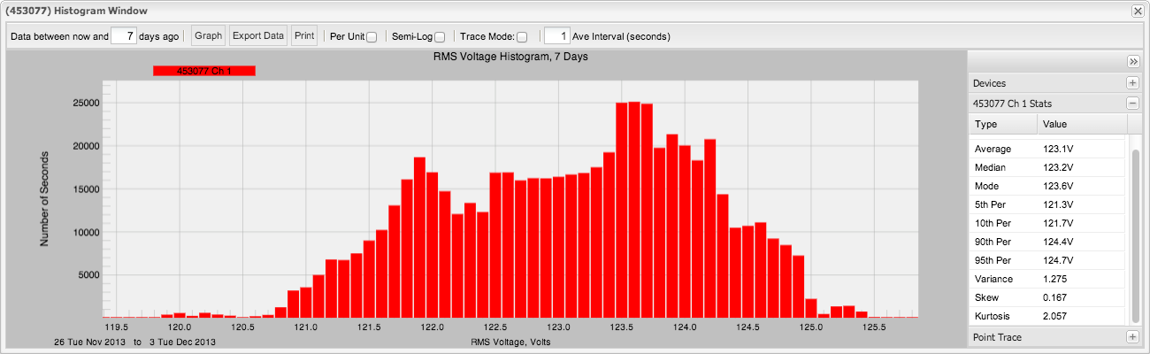 Figure 5. Periodic energy use will often produce a histogram with two peaks.