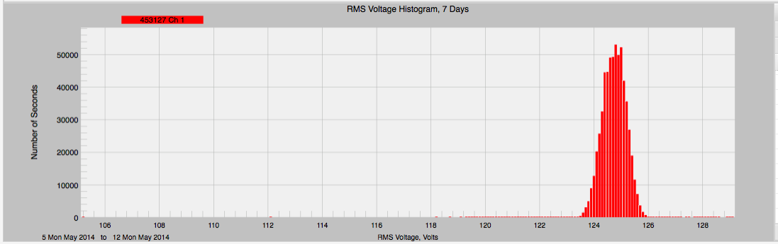 Figure 6. This histogram has a wide skew favoring the left of the graph, indicating voltage sags
