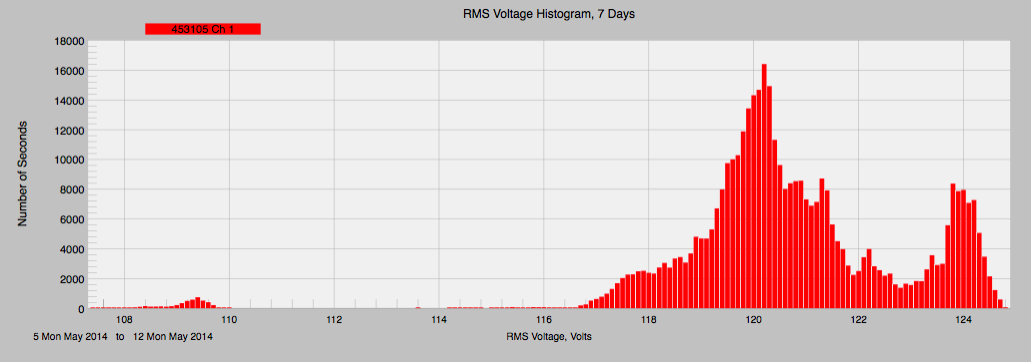 Figure 7. This histogram features two common voltage levels