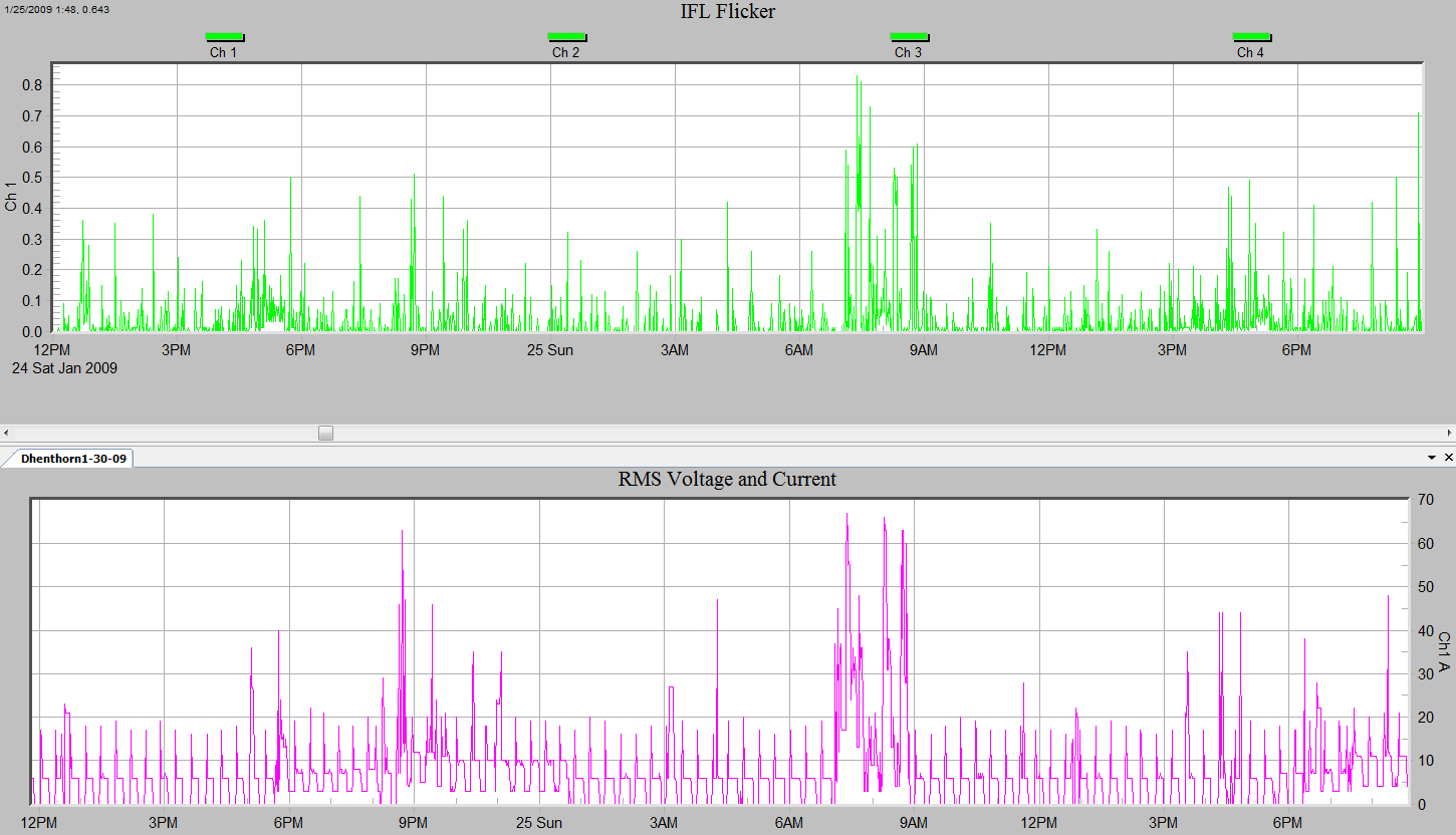 IFL vs. Load Current. IFL is useful for locating the source of flicker.