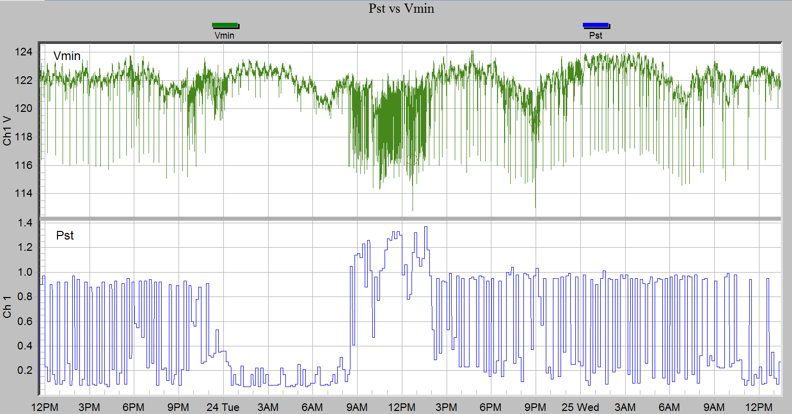 Pst is used to determine flicker severity as it is perceived by humans