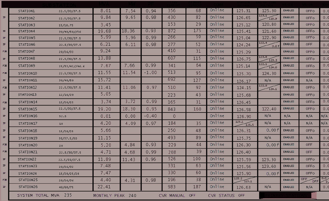 Figure 1. SCADA sample