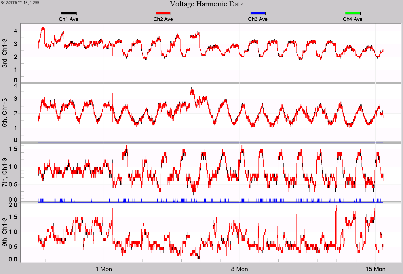 Figure 4. Voltage harmonics from a 20 kW PV system