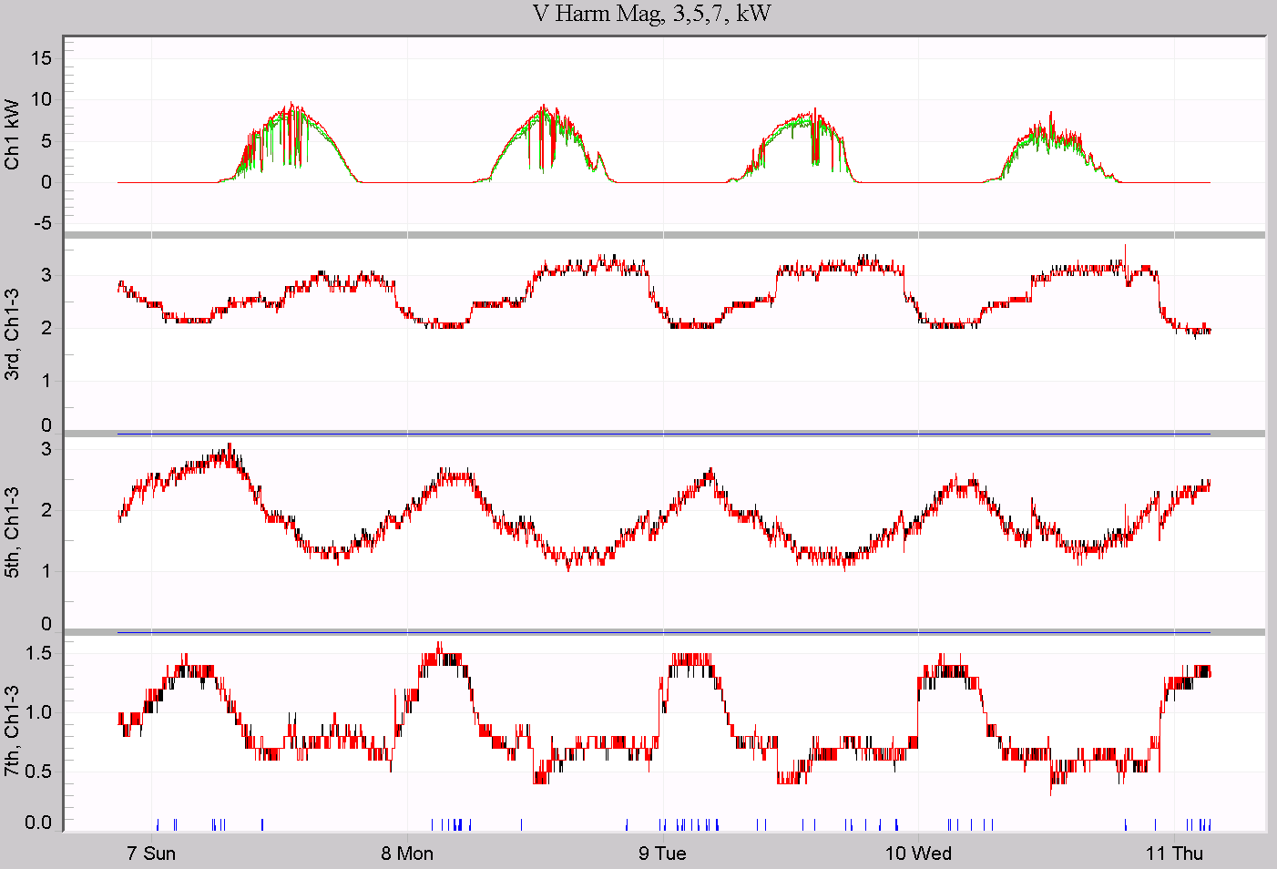 Figure 6. Real power with 3rd, 5th, and 7th harmonics from the 20kW pV system