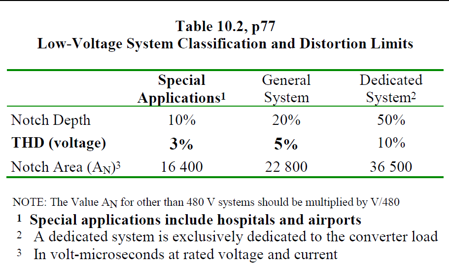 Figure 1. Voltage harmonics table
