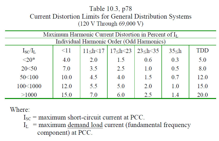Figure 2. Harmonic distortion limits