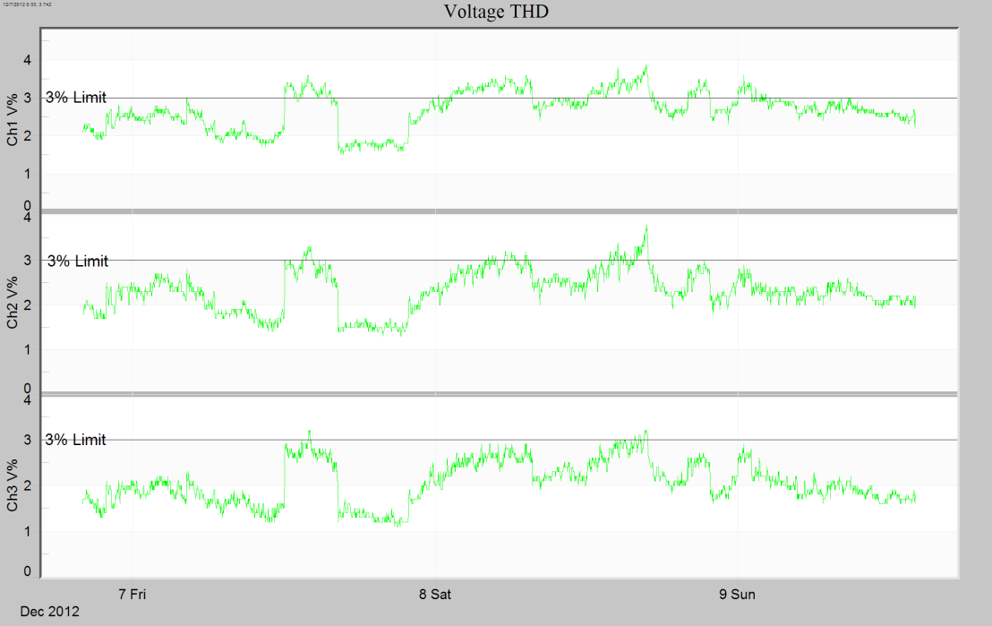 Figure 4. Voltage THD recording (averages shown)