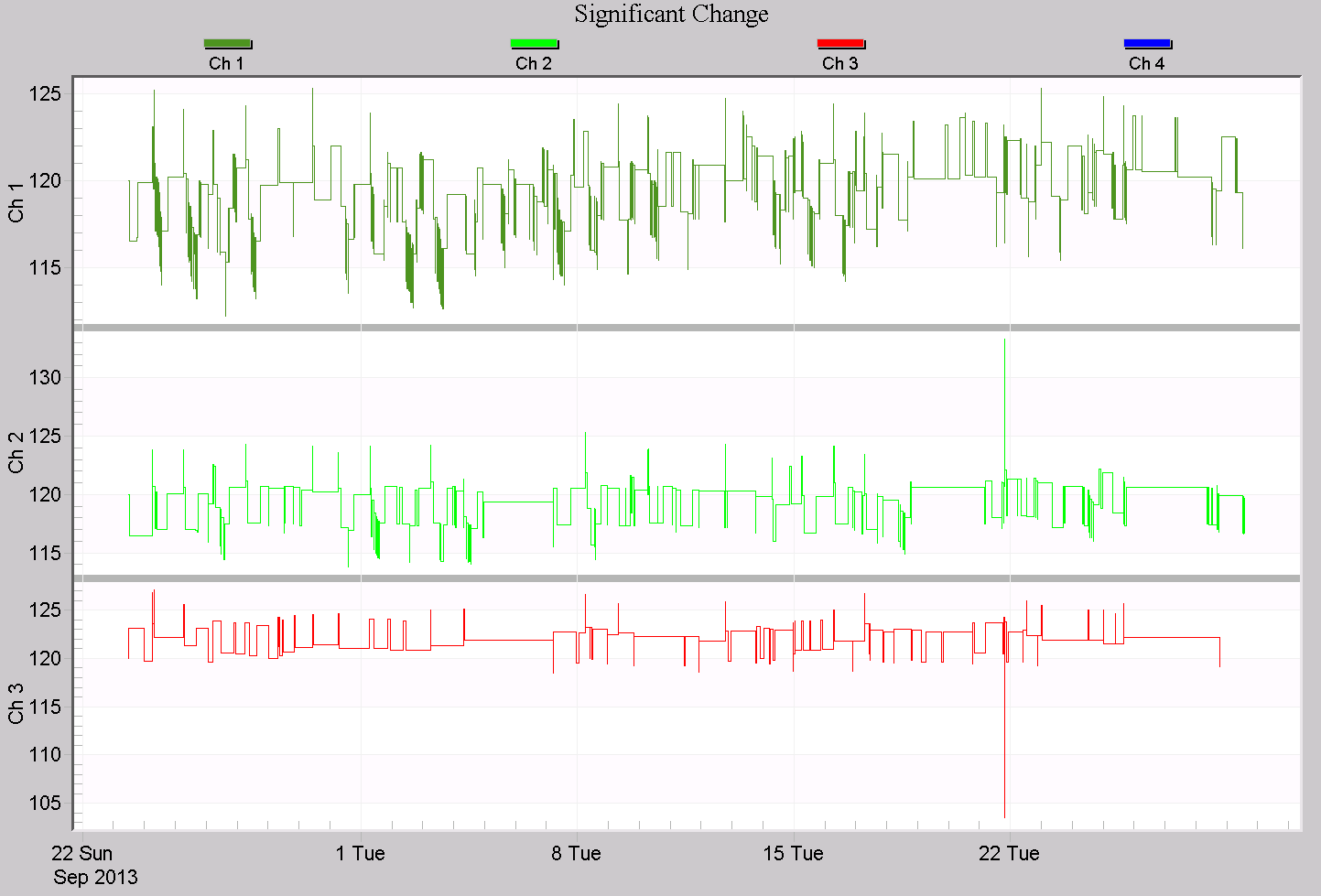 Figure 1. Significant Change graph (below)