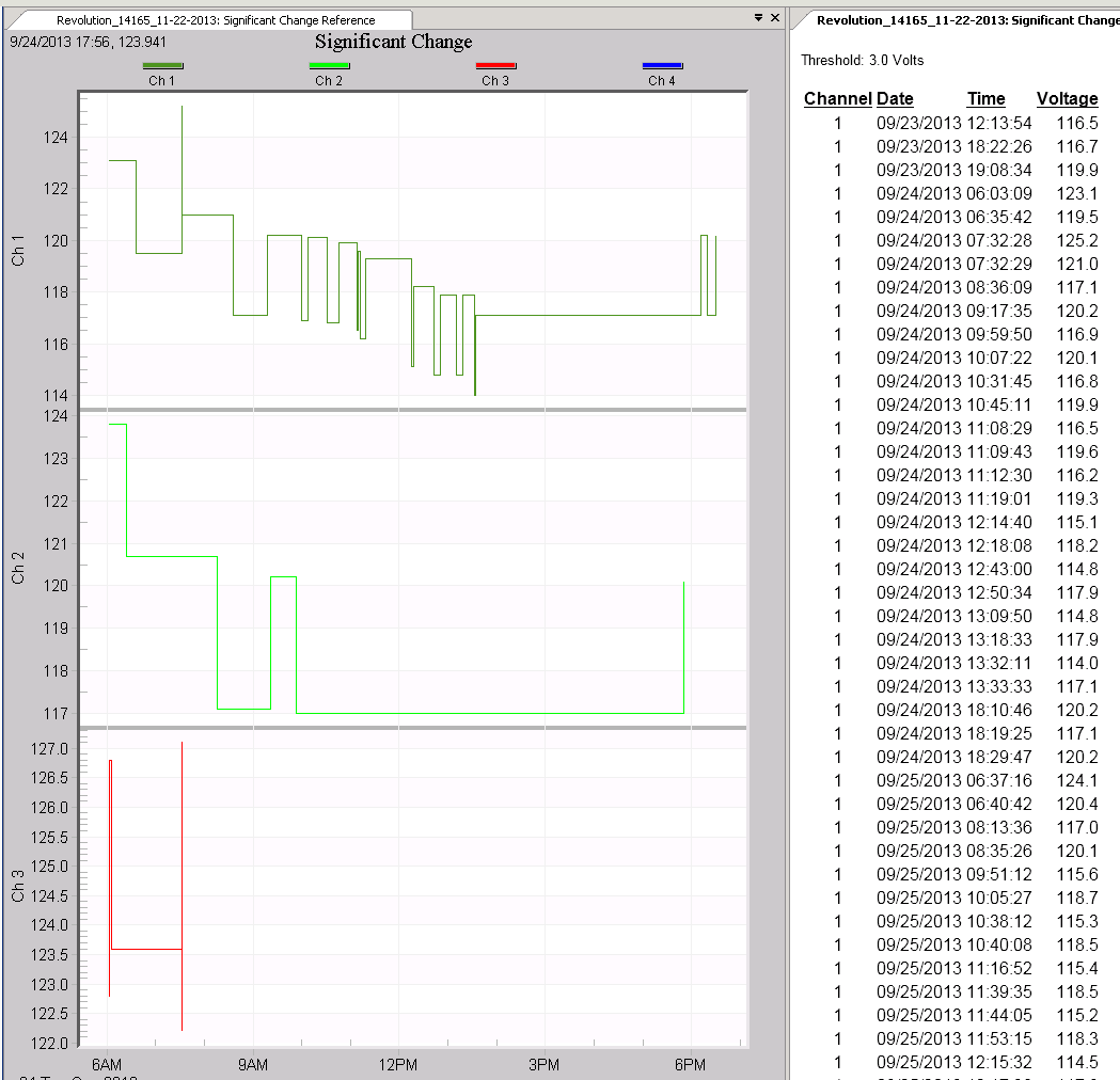 Figure 2. Corresponding Significant Change graph and report (above)