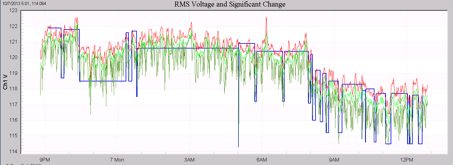 Figure 3. Ch 1 min/ave/max RMS stripchart with Significant Change trace (blue, below)