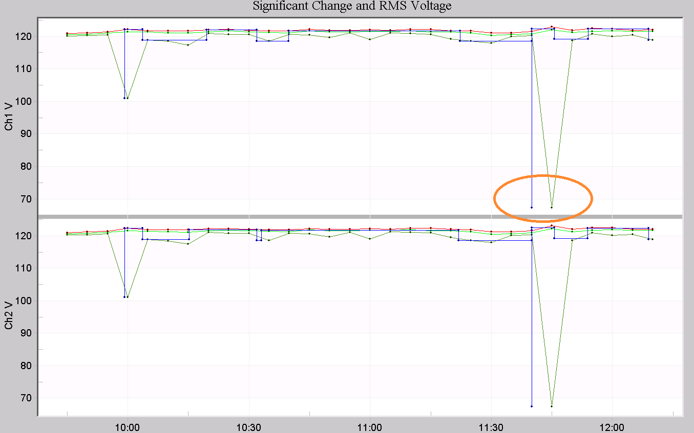 Figure 4. Significant Change (blue) gives 1 second time resolution for a sag, in contrast to the 5 minute stripchart (below)