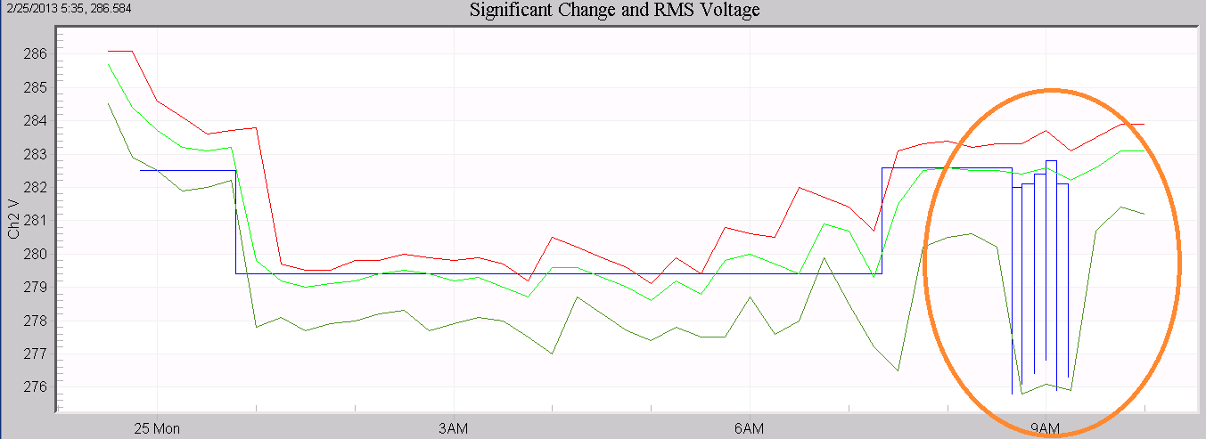 Figure 5. Significant Change (blue) showing multiple events during two 15-minute stripchart intervals (above)