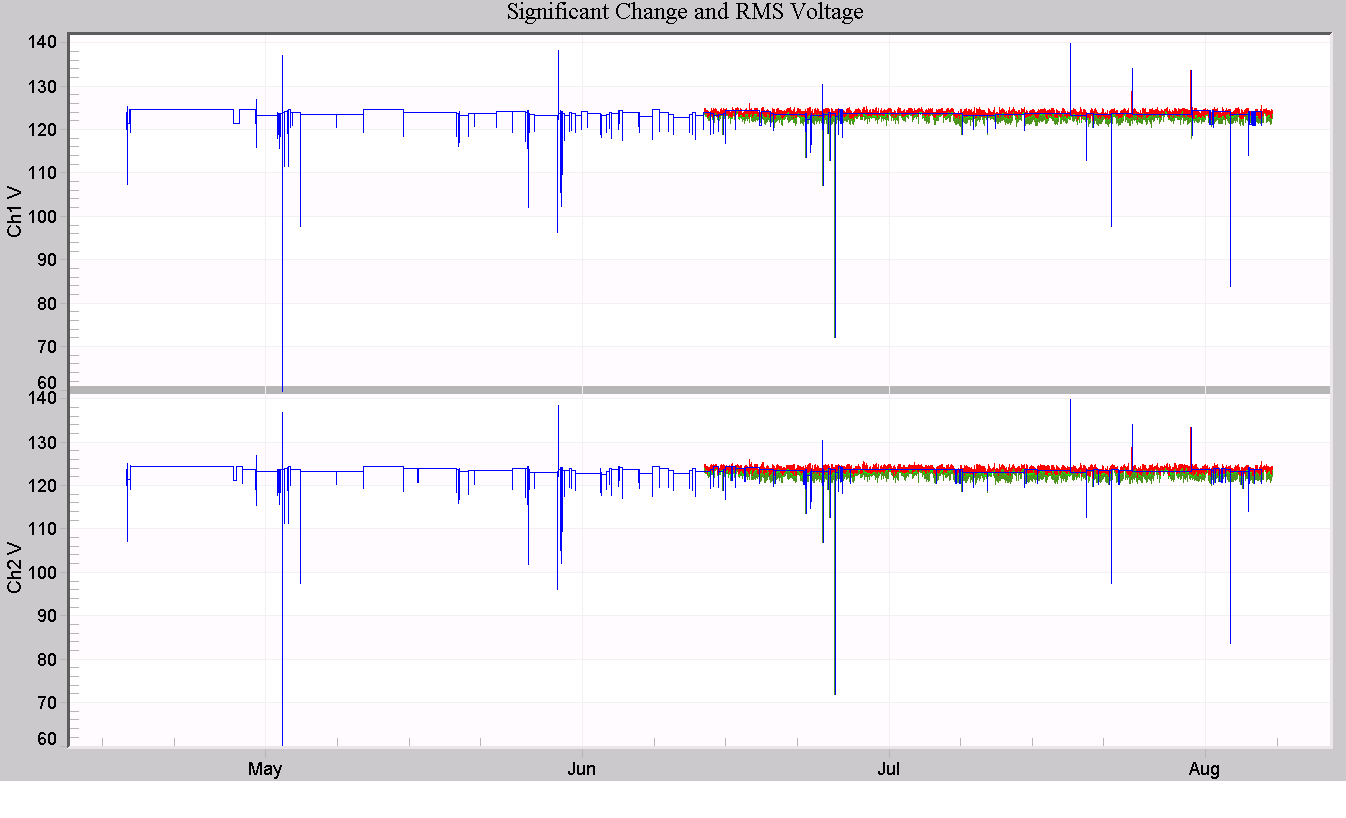 Figure 6. Significant Change (blue) providing a full 112 day picture of voltage levels
