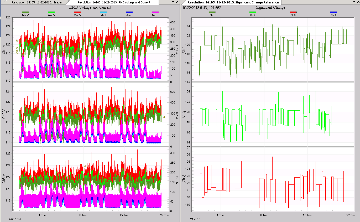 Figure 8. Default RMS Voltage and Current Graph (left) vs Significant Change Graph (right)