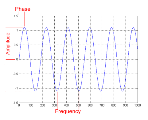 Figure 1. Sine wave