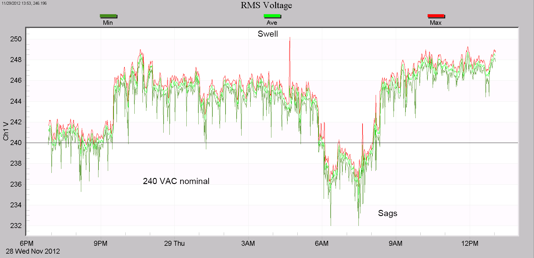 Figure 2. Swells and sags