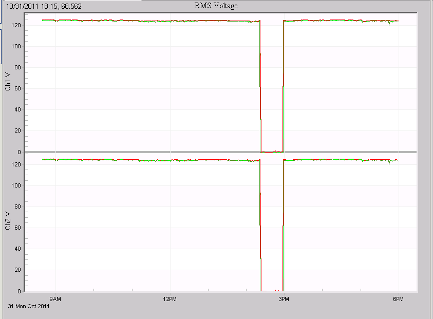 Figure 5. Interruptions