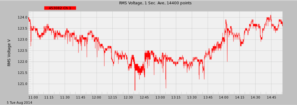 Figure 7. Stripchart from Canvass