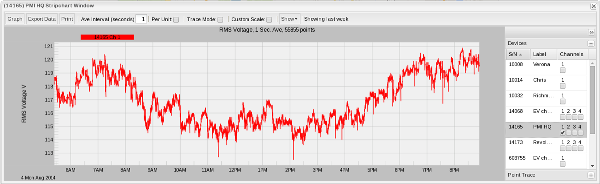 Figure 3. Slight voltage increase during lunch hours (above)