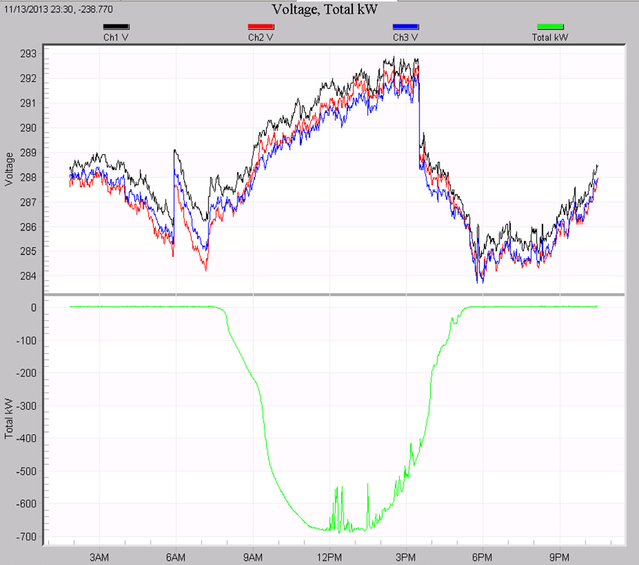 Figure 4. Voltage rise from PV generation (below)