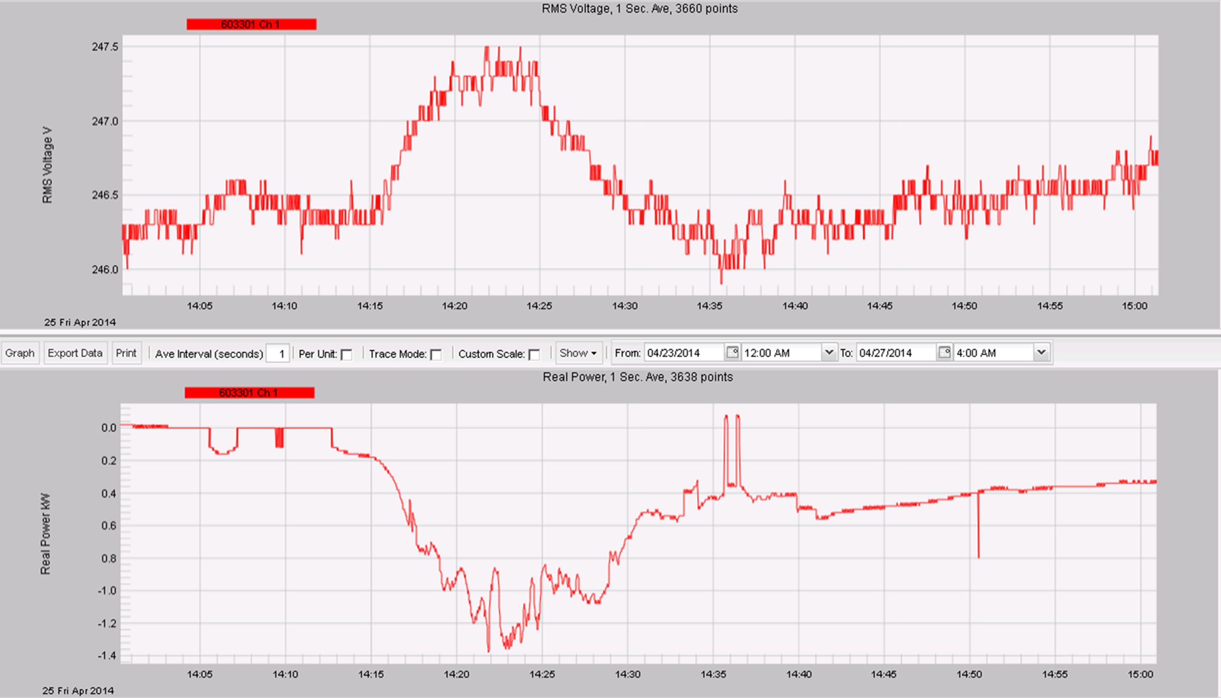Figure 5. Voltage changes due to changing cloud cover (below)