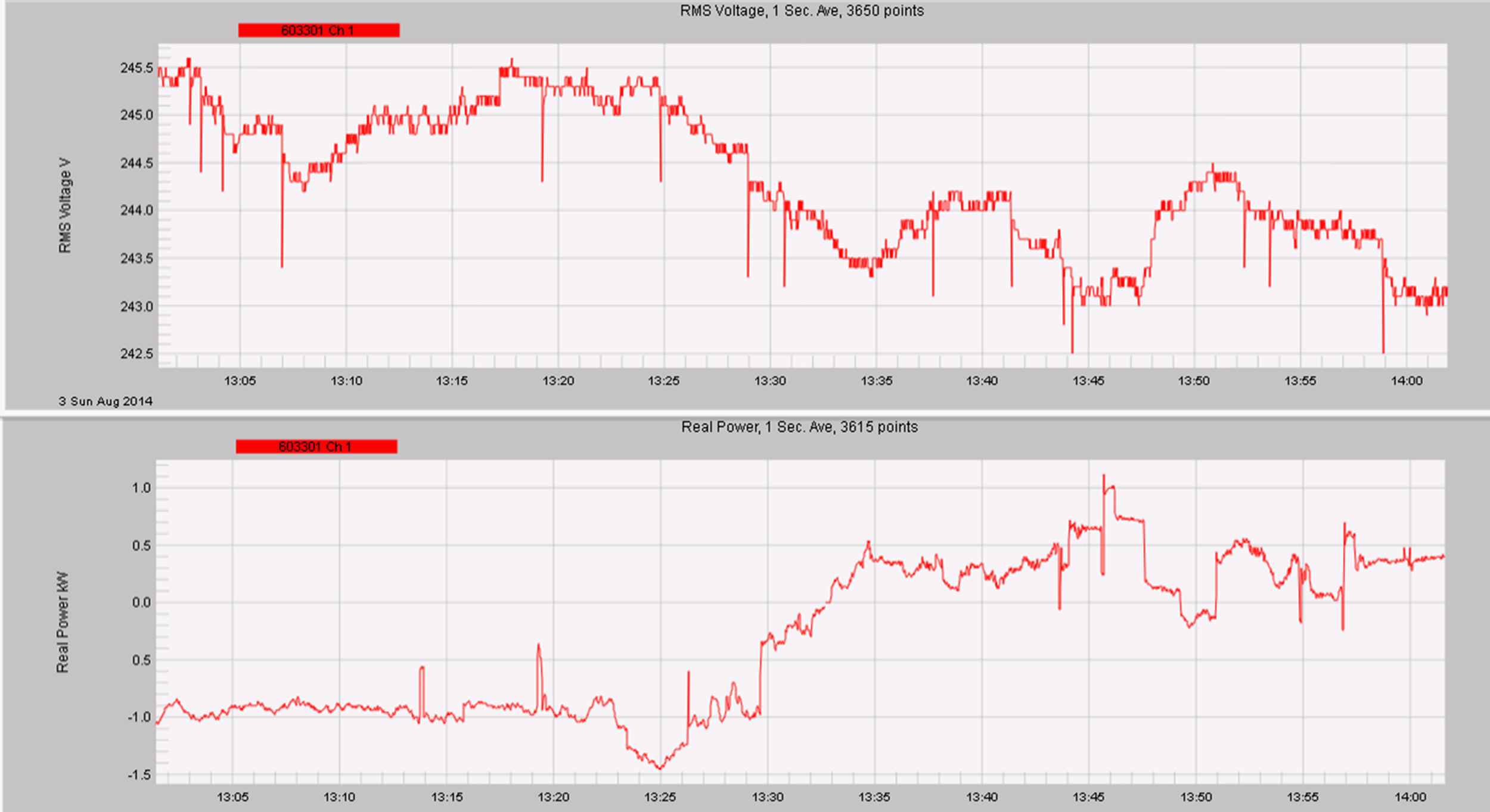 Figure 6. Reduction of PV generation due to increase of cloud cover