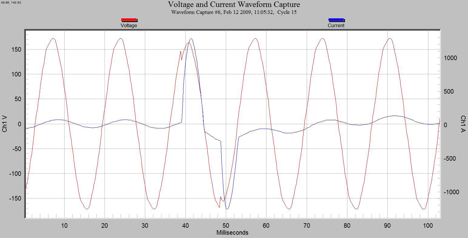 Figure 2. High current at peak (above)