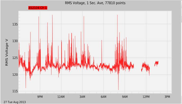 Figure 4. Voltage spikes and disconnect (above)