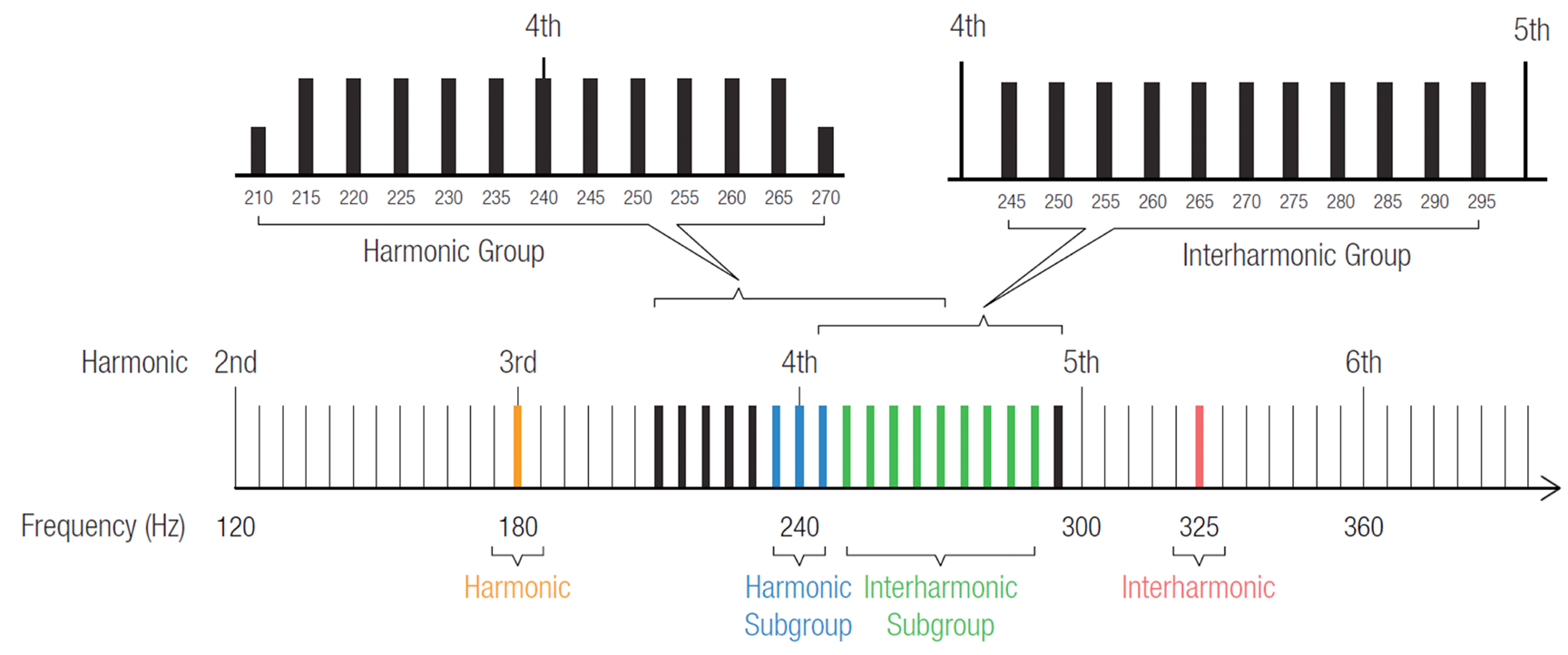 Figure 1. Harmonic groups and subgroups