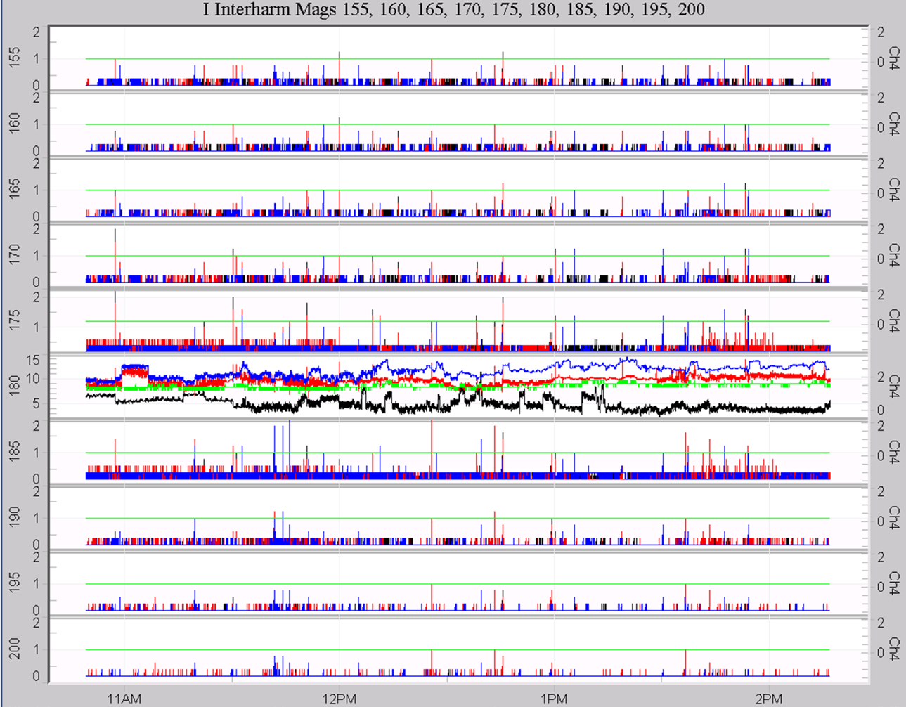 Figure 4. Example interharmonic magnitude graph (current, 155Hz - 200Hz) (above)