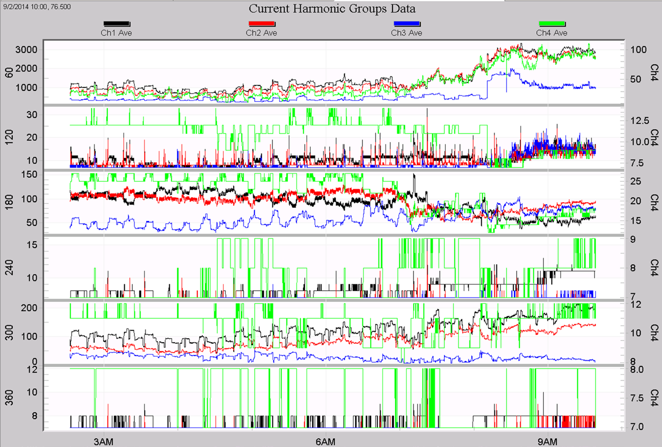Figure 5. Example harmonic group graph (current, 60Hz - 300Hz) (above)