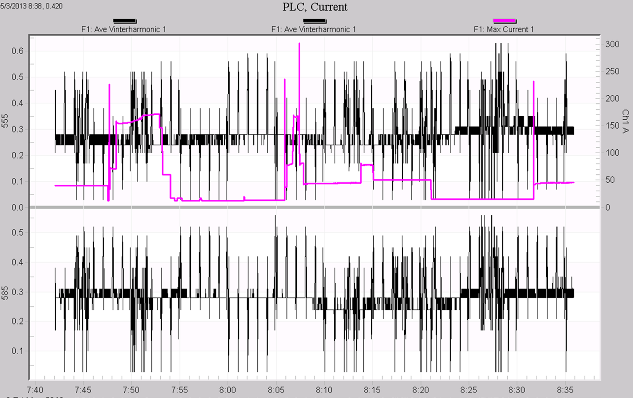 Figure 6. Mixed graph of 555 and 585Hz interharmonics with RMS current (above)